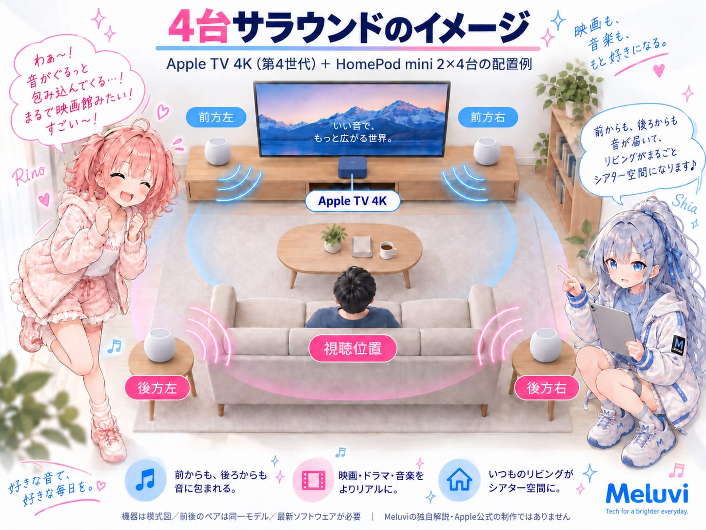 テレビの前後にHomePod mini 2を2台ずつ置く構成を、模式図で説明するシアとリノ