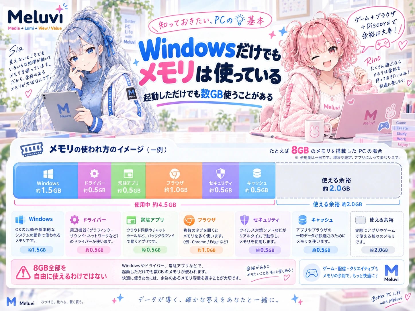 Windowsやドライバー、常駐アプリなどでもメモリを使うことを示す図解