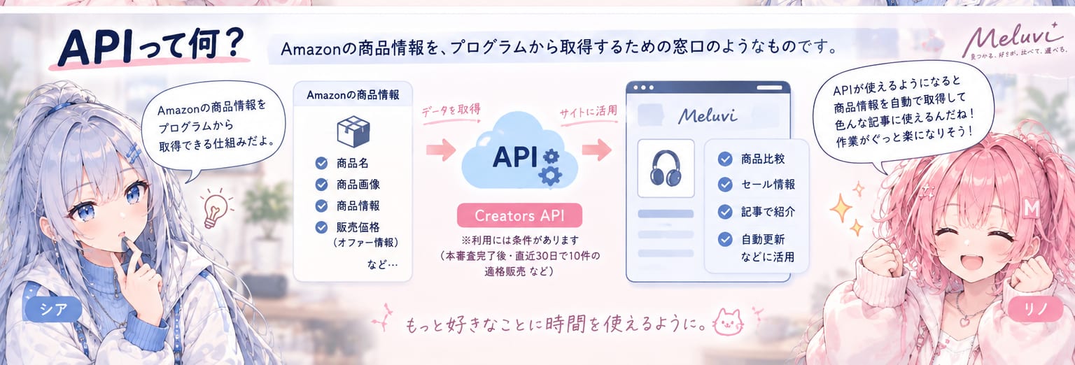 APIを使ってAmazonの商品情報をMeluviで活用するイメージ図