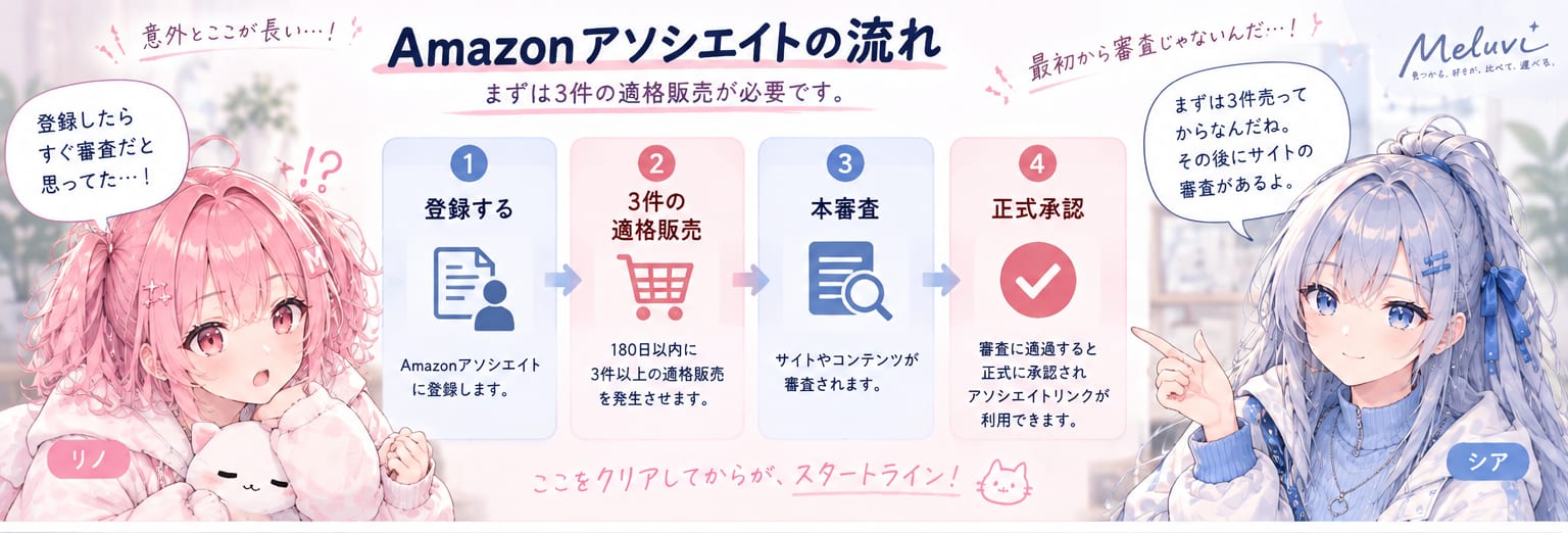 Amazonアソシエイトの登録から本審査までの流れを示した図