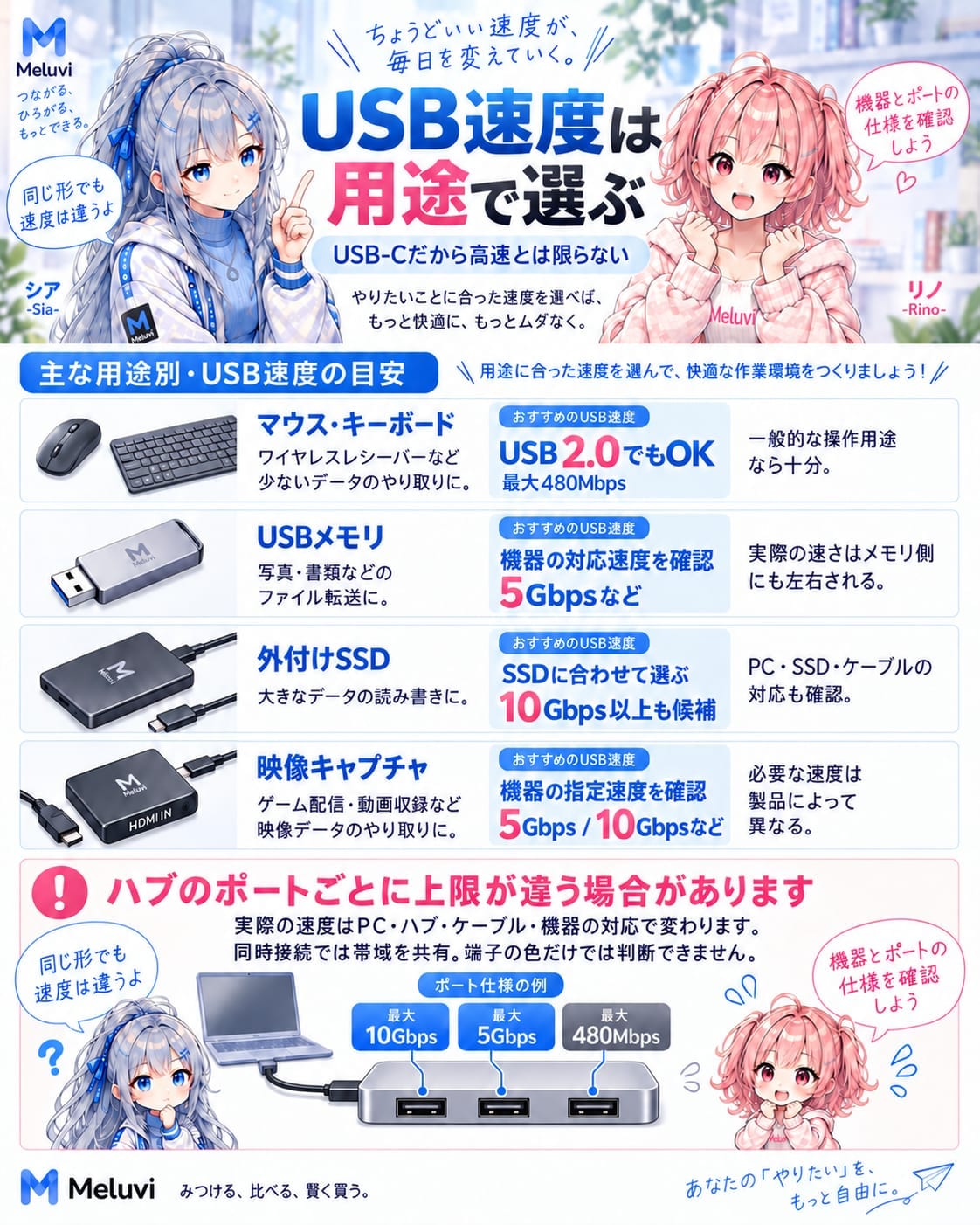 用途に合うUSB速度とポートごとの対応・接続経路を確認する図解