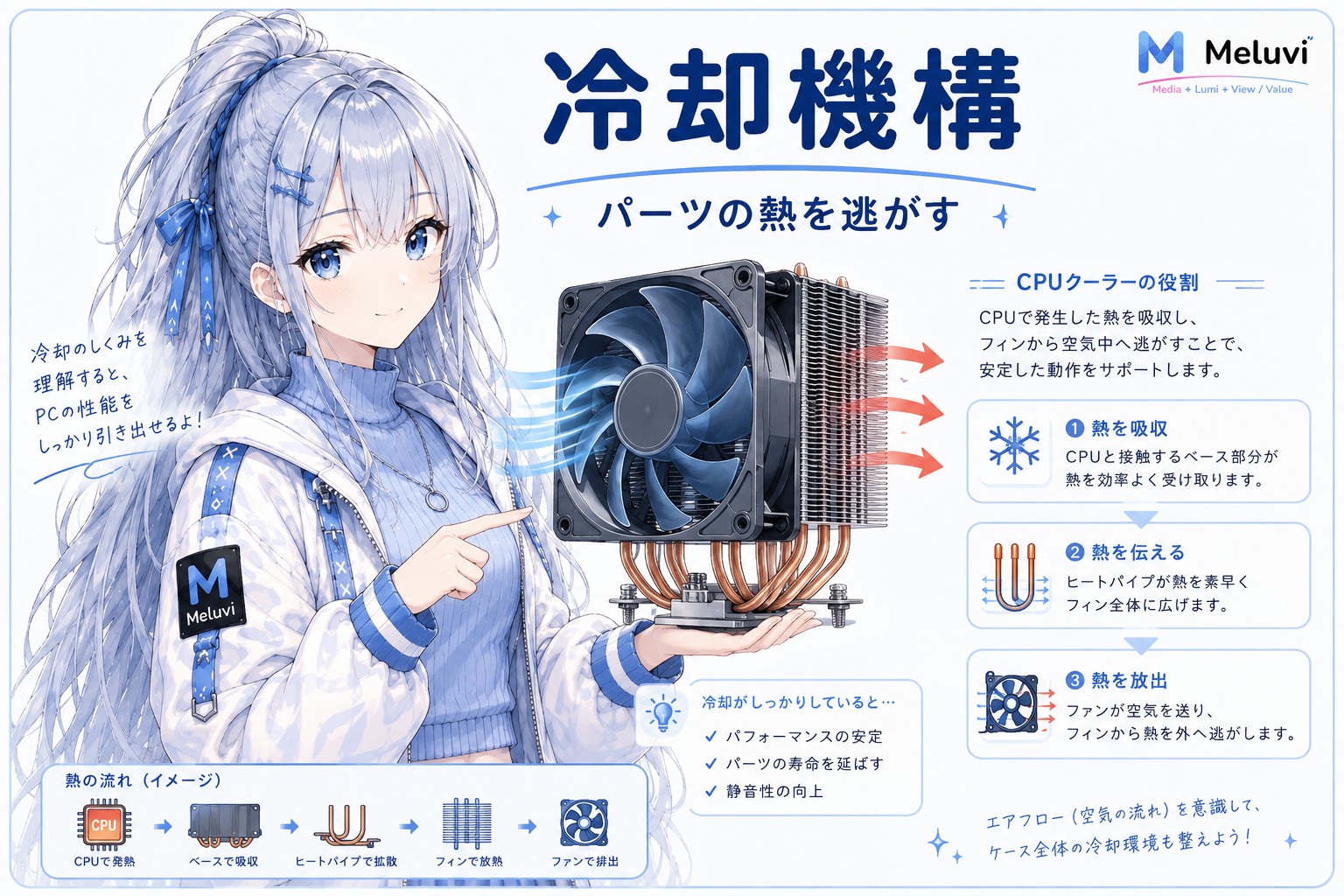 ヒートシンクとファンでパーツの熱を逃がす冷却機構のイラスト